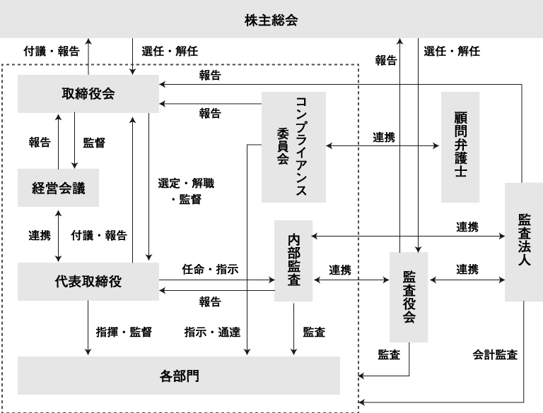 コーポレート・ガバナンス体制図